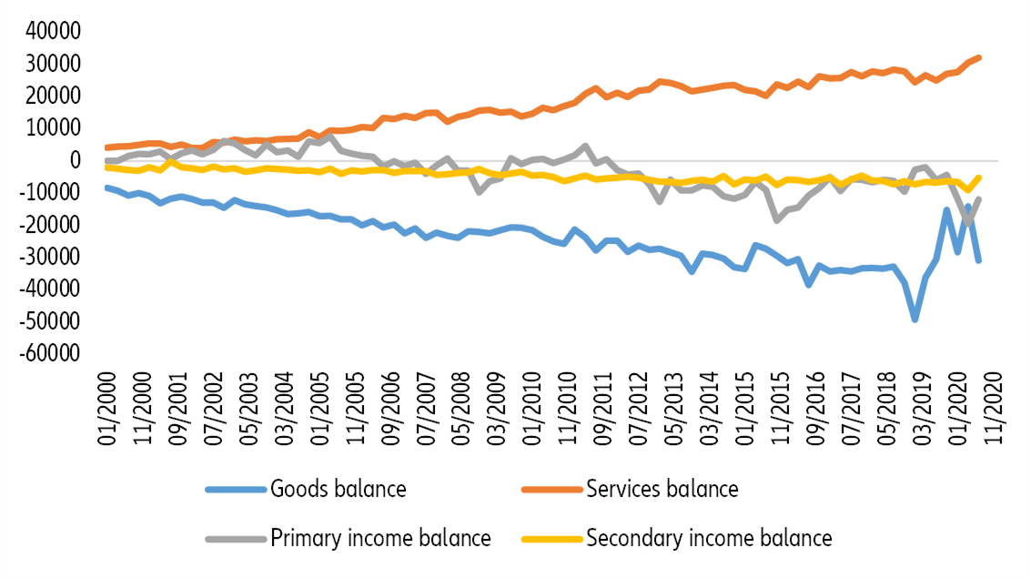 Figure 5 – Current account balance decomposition, GBPmn