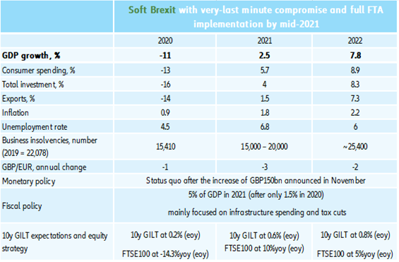 Figure 8 – UK forecasts 