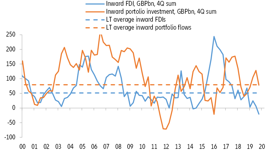 Figure 6 - UK balance of payments (latest data point Q3 2020), GBPbn