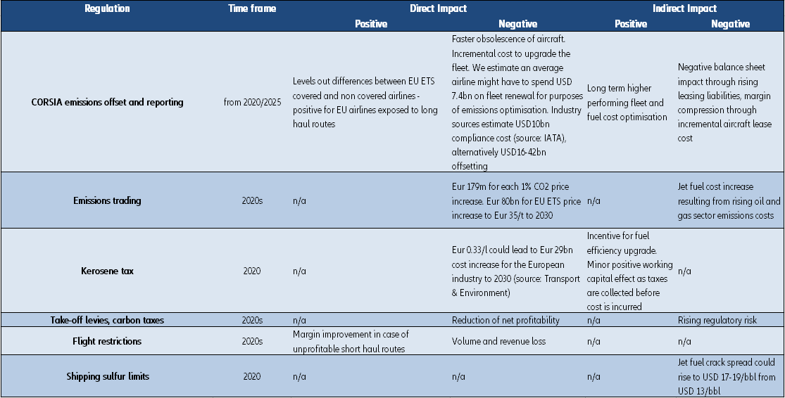  Figure 6 – Overview of key climate change regulations affecting airlines