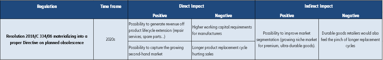 Figure 11 – Overview of key climate change regulations affecting household goods