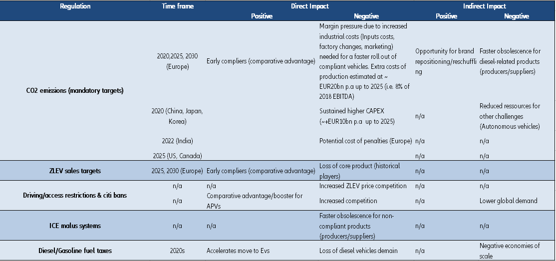 Figure 8 – Overview of key climate change regulations affecting the automotive secto