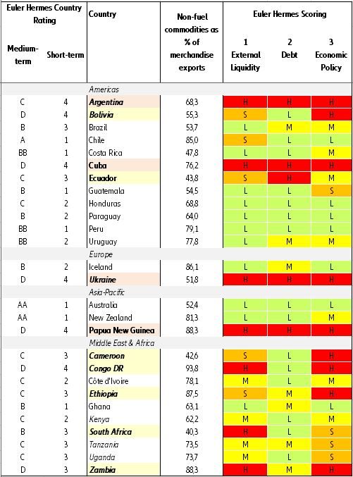 Vulnerability Channel #3: Commodity prices As for the commodity prices channel, we divided the vulnerability analysis into two sub-channels: (a) non-fuel commodity prices and (b) energy prices. #3a: Non-fuel commodity prices Here we identify those economies which are vulnerable to falls in non-fuel commodity prices. The outlook for these prices is uncertain and within this category of commodities there are important sub-groups that could take divergent tracks. Any sharp global slowdown will most probably weaken demand for metals and industrial raw materials. It is also possible that relatively high prices for many commodities over the past two years or so may have encouraged greater supply. That could add up to downward pressure on prices and weaker volume demand in the event of a global slowdown in the future. Other sectors, such as food and beverages, for example, are less influenced by the economic cycle, with food subject to the vagaries of the weather, among other things. Table 3a shows 27 economies with a GDP of more than USD20bn and a high ratio of non-fuel commodities in total merchandise exports (>40%). These are the most exposed to a global downturn along the non-fuel commodity prices channel. Note that 11 of the 27 countries (those in italics, including some larger economies such as Argentina, South Africa and Ukraine) appear also in the external financing table, an indication that potential vulnerability beyond a slowdown would be almost inevitable if commodity prices fall (these countries already have a large current account deficit that is likely to widen in that event). Additionally, three further countries in Table 3a (Ecuador, Papua New Guinea and Cuba) that have not appeared in the previous tables flag a High (H) or Significant (S) risk in at least two of the columns 1, 2 and 3.  Table 3a: Vulnerability of selected non-fuel commodity producers