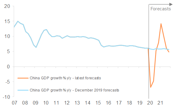 Figure 1 – China GDP growth %y/y, quarterly