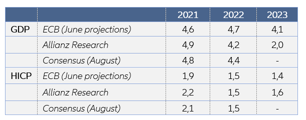 Figure 1: Macroeconomic projections (%)