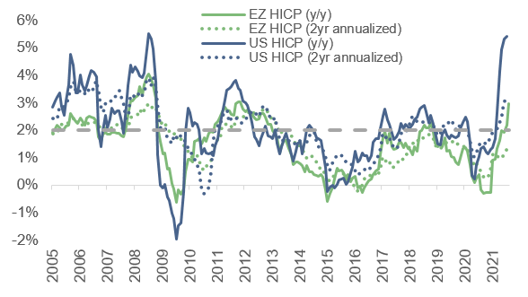 Figure 2 – US vs. Eurozone headline and core inflation (in %)