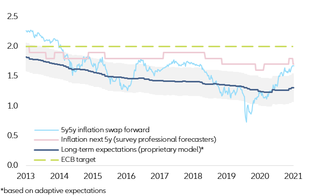 Figure 7 – Even after strategy review, markets doubt inflation target