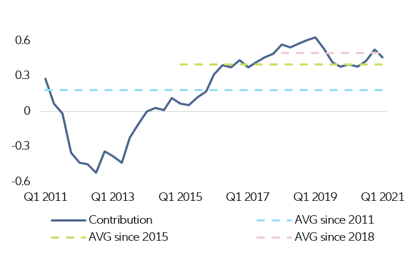 Figure 5 – Contribution to Eurozone HICP when including OOH (in pp)