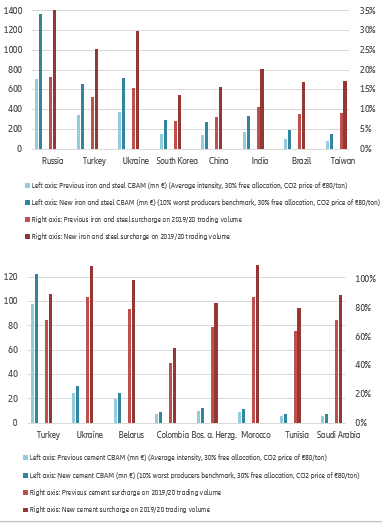 Figure 2 – Countries most severely affected by EU CBAM for iron, steel (upper graph) and cement (lower graph)