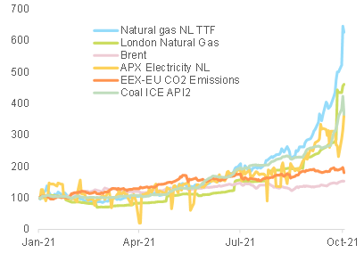  Figure 1 – Energy prices (January 2021 = 100)