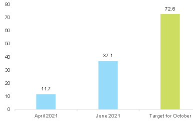 Figure 2 – Russia gas inventories (BCM)