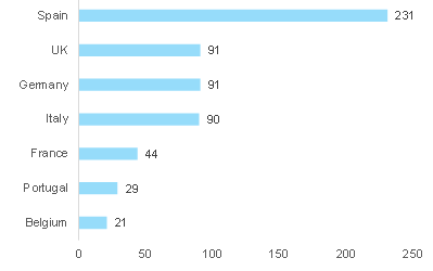 Figure 10 – Power suppliers by countries (2018)