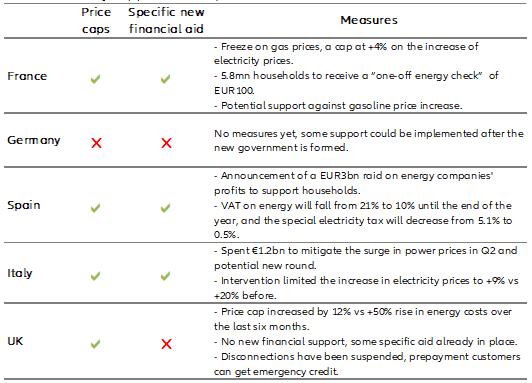 Table 1 – Policy support in Europe