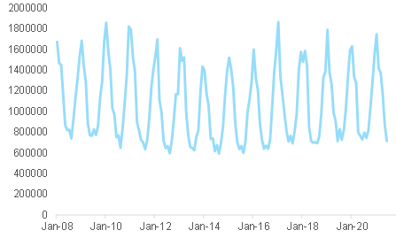  Figure 7 – Natural gas consumption in the EU (terajoule)