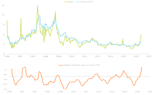 Figure 8 – Natural gas spot, futures and cross-correlation
