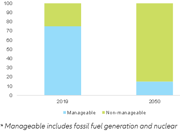 Figure 12 – Electricity generation by type (%)