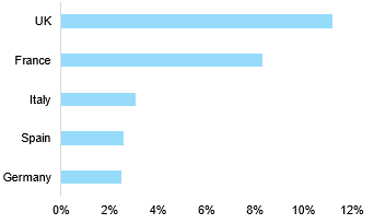 Figure 3 – Share of online in grocery sales (%, 2020)