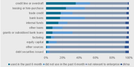 Figure 2: Key funding sources for European SMEs 