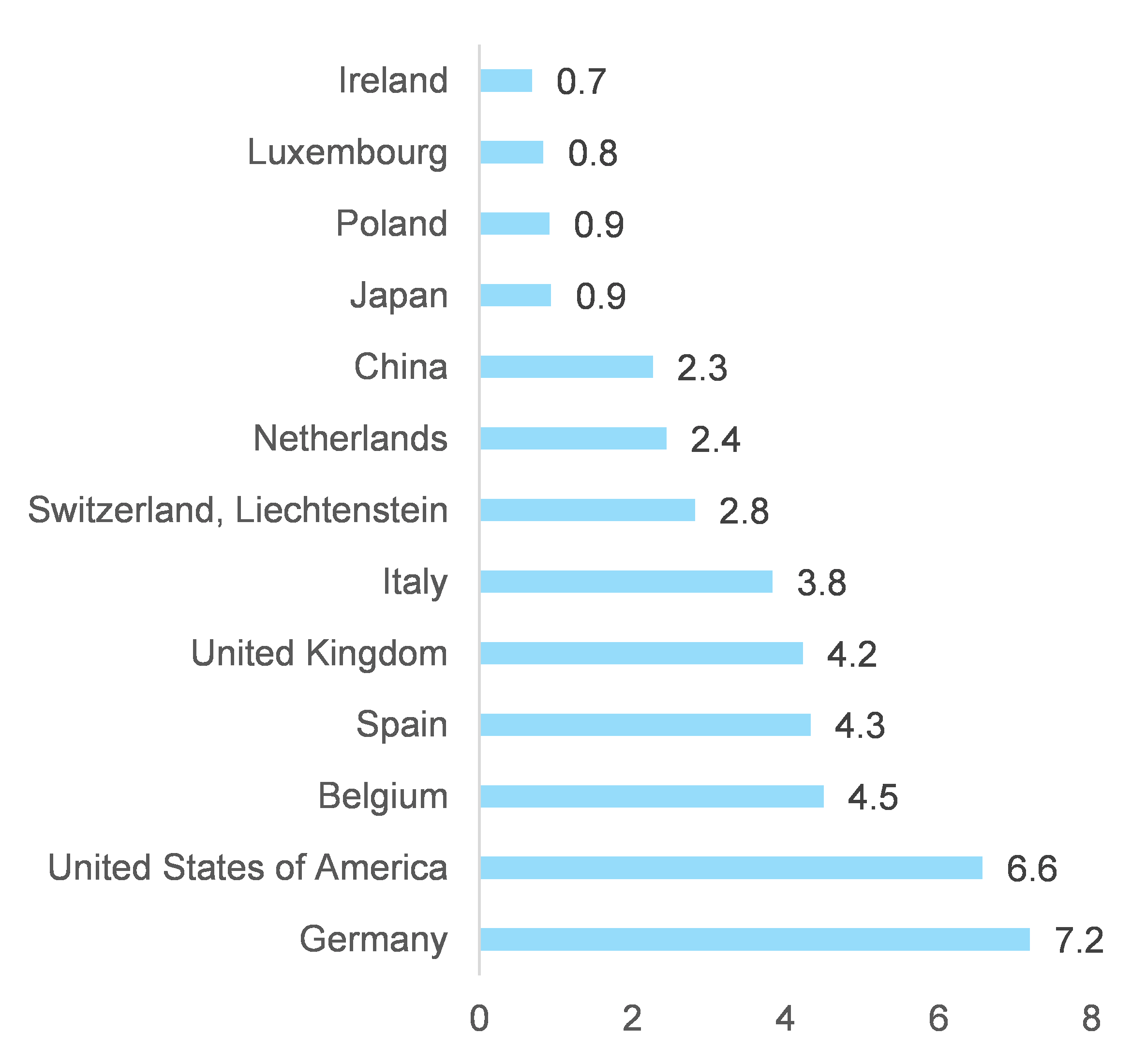 Figure 1 – 2021 export gains in France by destination, EURbn (nominal)