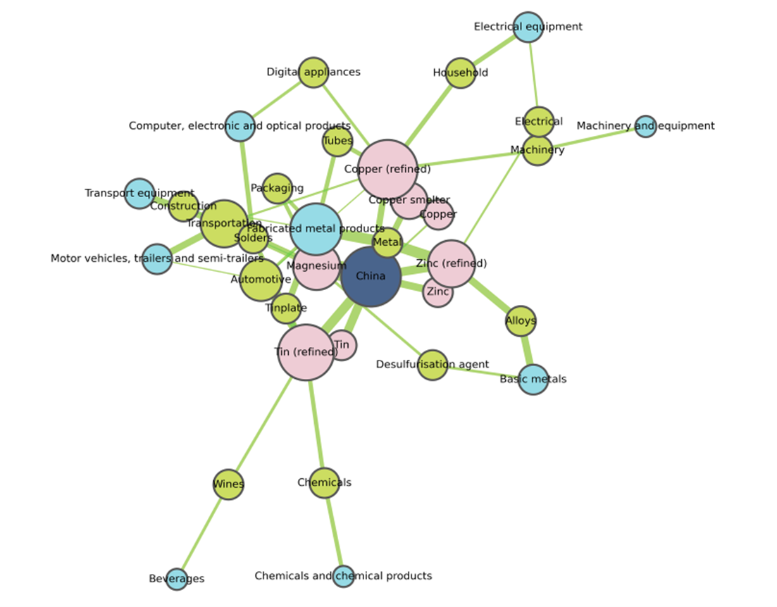Figure 19 – Visualization of EU links with China for selected raw materials