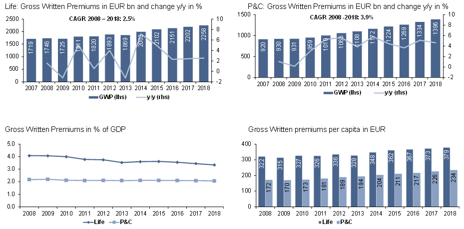 Figure 1: Global insurance market