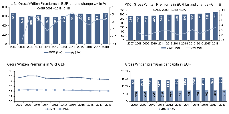 Figure 4: Insurance markets in Western Europe