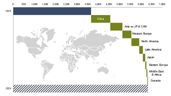 Figure 9: Outlook for future premium increases by regions