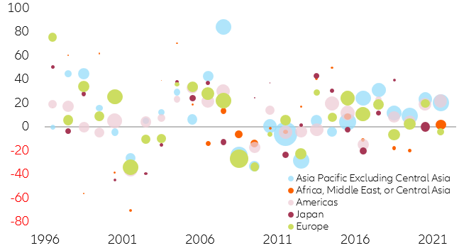  Figure 8: 12-month IPO returns per region (in %)