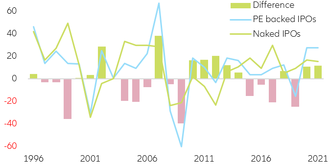 Figure 10: Average 12-month returns for PE-backed vs. naked IPOs (in %)