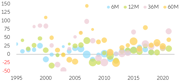 Figure 3: Performance of global IPOs after X months (in %)