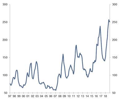 Figure3 - Global Economic Policy Uncertainty Index