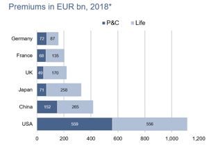 Figure 3: Top six insurance markets worldwide 