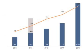 Figure 10: Insurtech is booming