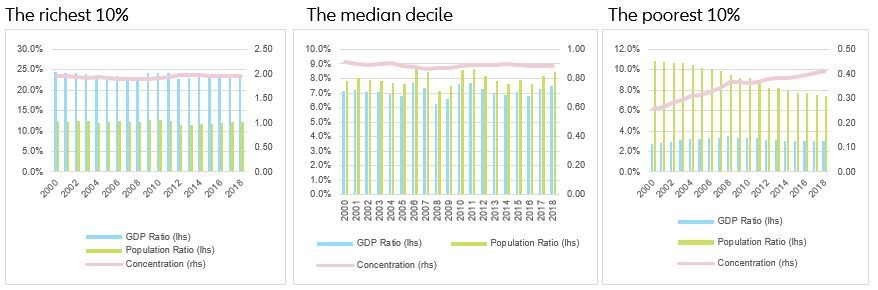 Figure 5: Income concentration for different population deciles