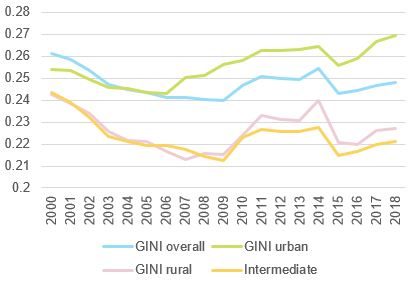 Figure 4: Development of GINI 