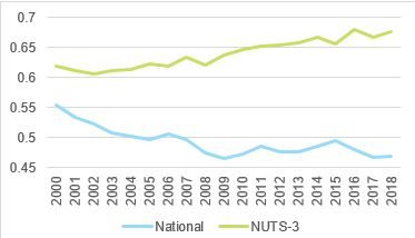 Figure 3: Coefficient of Variation, rural-urban (NUT-3) and national (EU members) levels