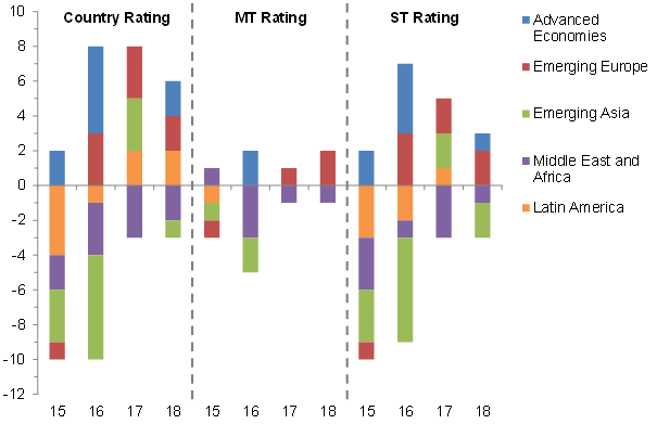 Figure 3: Net changes in Country Ratings by region, from 2015 to 2018