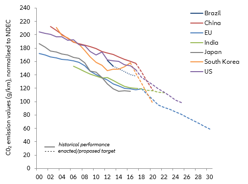 Figure 1: Passenger car CO2 emissions targets - International comparison 