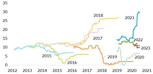 Figure 5: US info tech EPS growth expectations (in %)