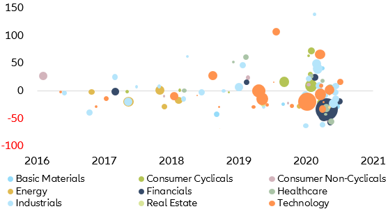 Figure 11: Three-month post-merger performance (in %)
