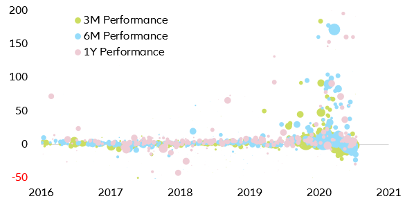 Figure 6: Performance of traded SPAC after IPO (in %)