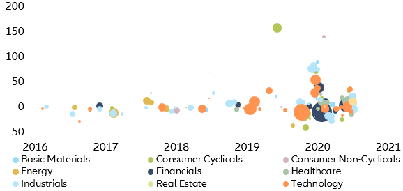 Figure 9: SPAC last one-month pre-merger performance (in %)