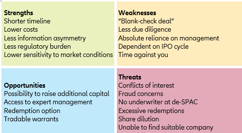 Figure 14: SPAC SWOT analysis