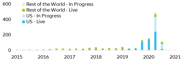 Figure 13: SPAC market (# of SPACs)