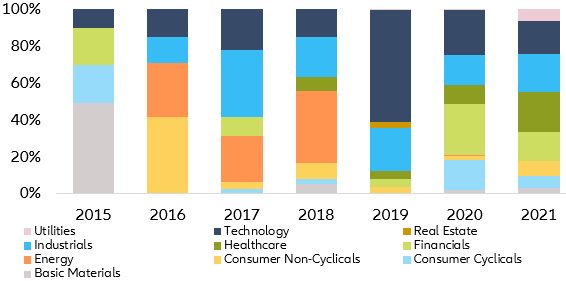  Figure 8: SPAC target sectors