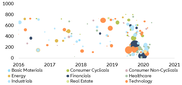 Figure 10: # of days from SPAC IPO until de-SPAC (in days)