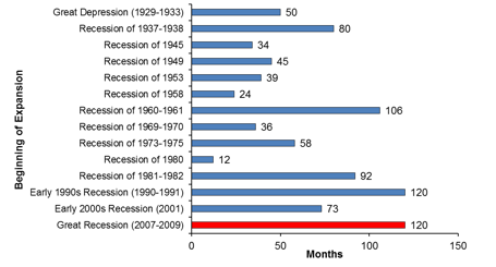 Figure 1: United States Economic Cycles