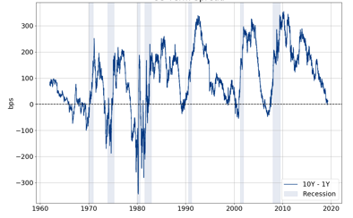 Figure 2: US 10Y-1Y term spread