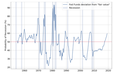 Figure 7: Recession probabilities based on Fed Funds “fair value”
