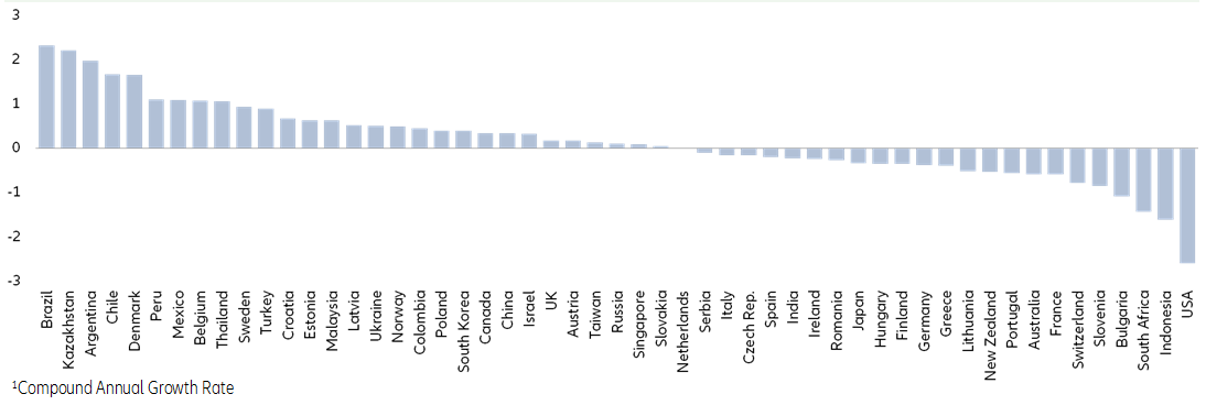 Figure 5: Growth difference between average and median net financial assets, in percentage points, CAGR1 2000 to 2017